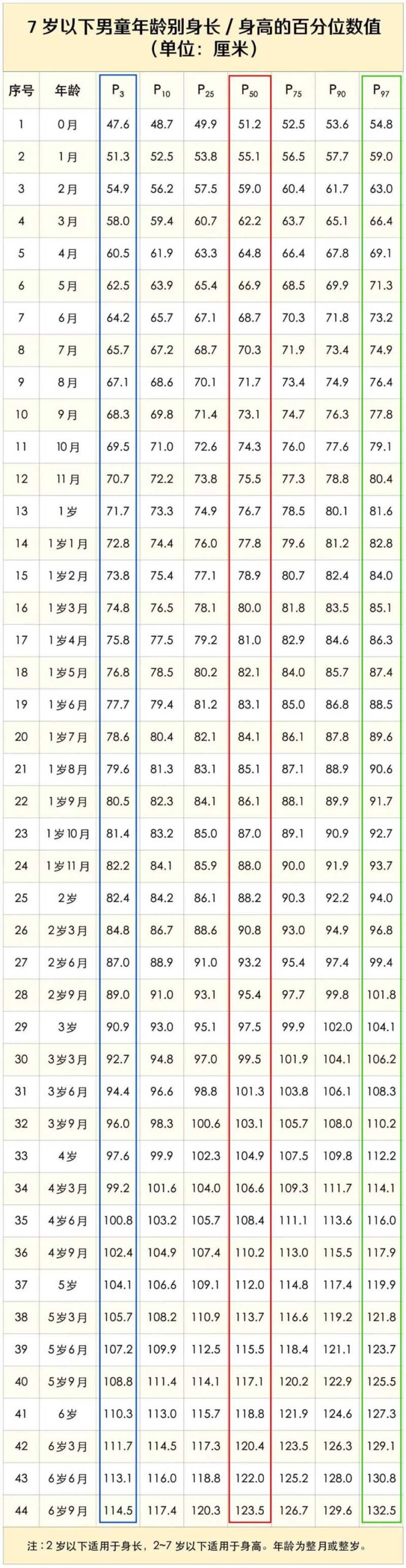 7岁以下男童身高标准