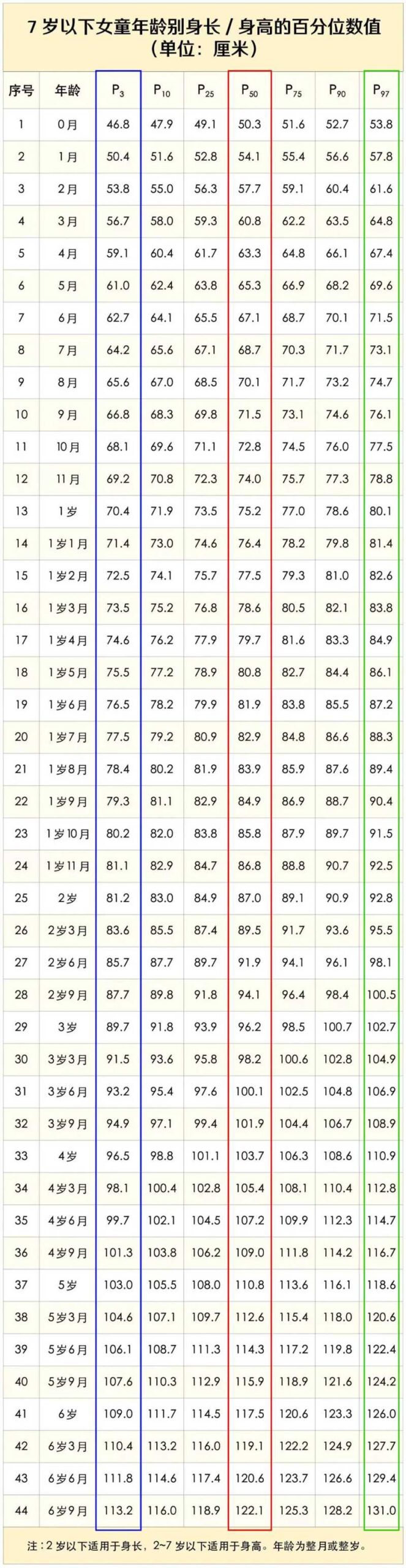 7岁以下女童身高标准