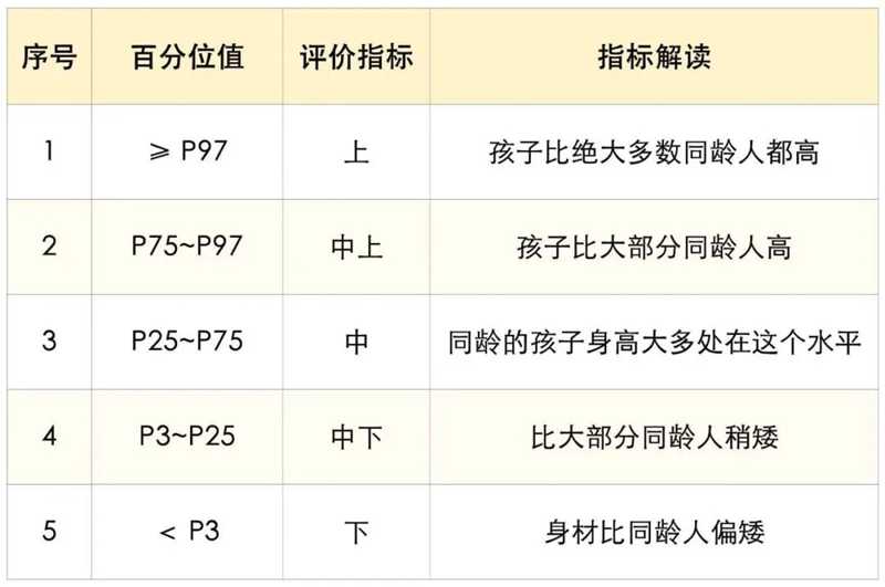 0-7岁儿童身高判定标准