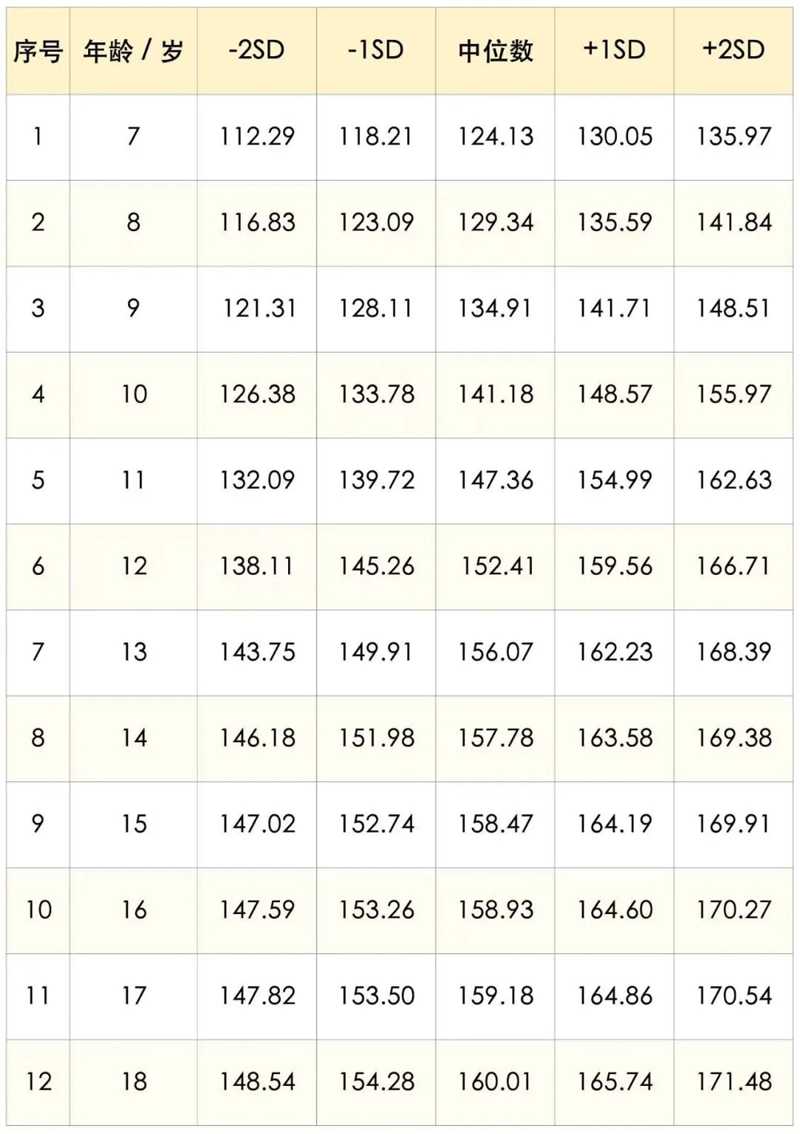 7-18岁儿童身高男生版