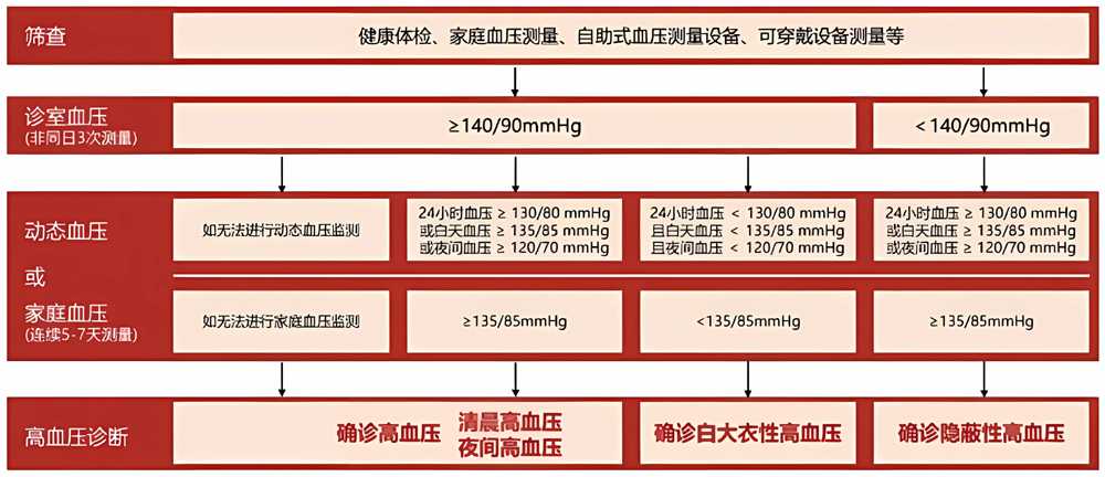 如何区分隐匿性高血压和白大衣高血压