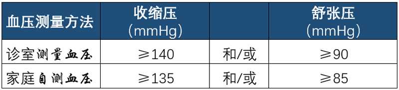 高血压的检测标准