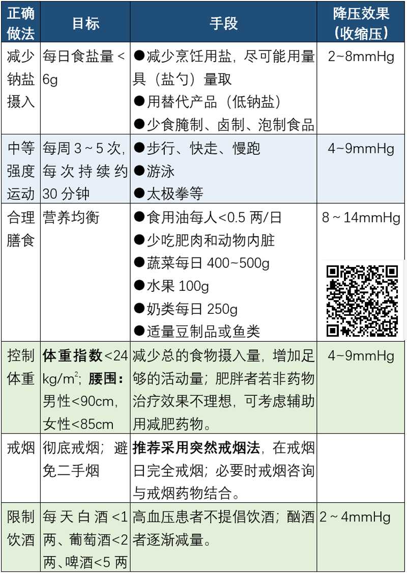 健康生活方式对血压的影响