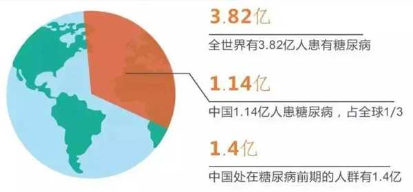 警惕糖尿病！血糖值多高要警惕？哪些人群是糖尿病高发人群？