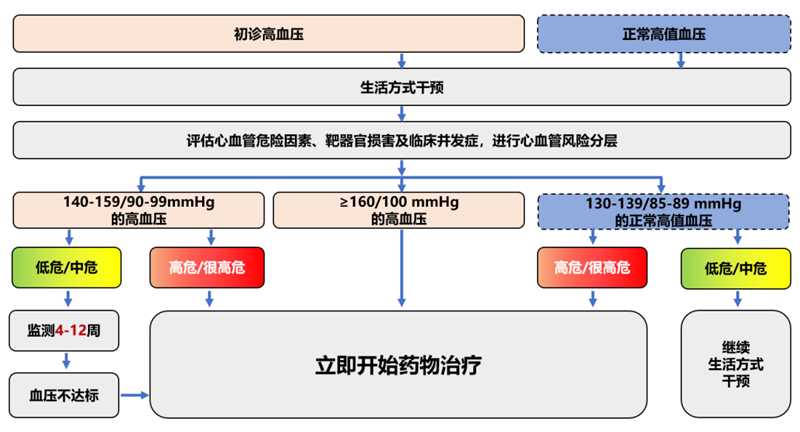 什么是隐匿性高血压？什么是白大衣高血压？如何更好的管理血压健康！