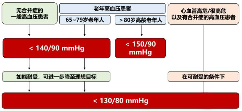 什么是隐匿性高血压？什么是白大衣高血压？如何更好的管理血压健康！