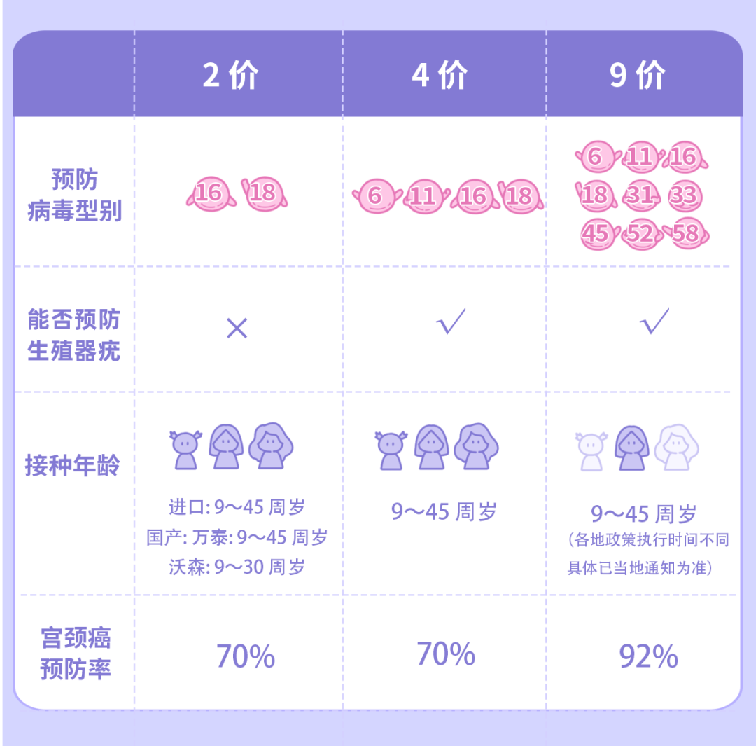 哪些行为更容易感染宫颈癌？如何有效预防HPV病毒感染！