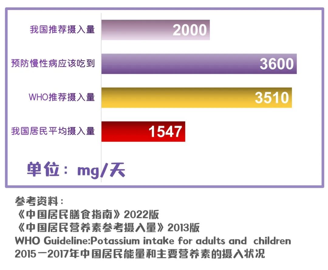 口味重的人，应注意补钾！来看看补钾怎么吃更好！