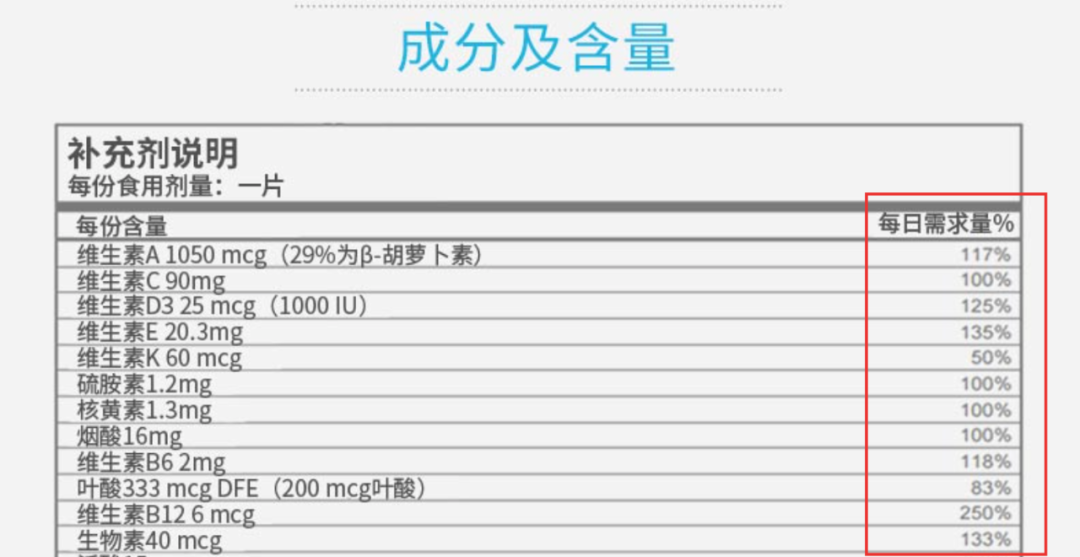 补充维生素，是吃复合维生素好，还是单一维生素好！