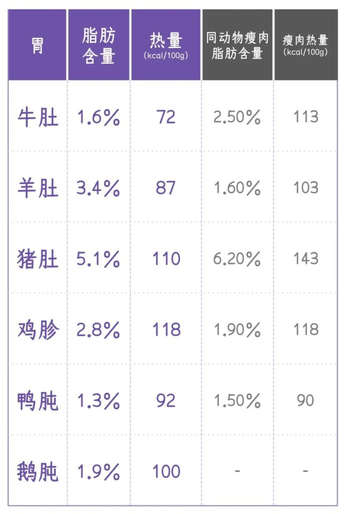 热量最低的动物内脏，减肥也能放心吃！