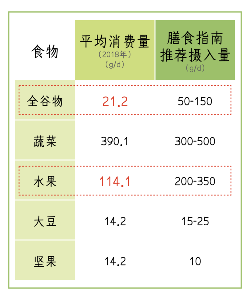 粗粮和水果蔬菜吃太少，会增加心血管疾病死亡风险！