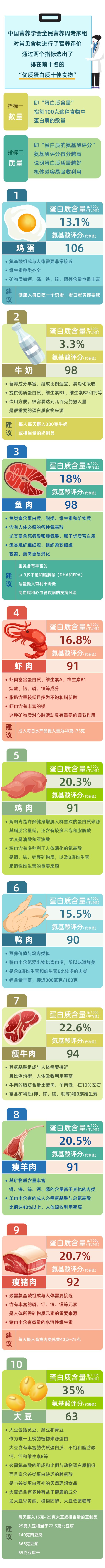 富含优质蛋白质的食物top10，高蛋白膳食减肥首选！