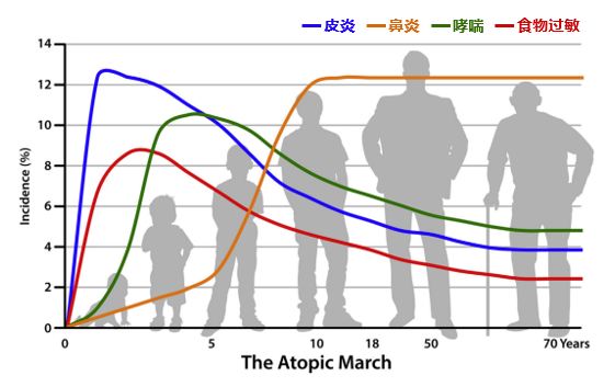 过敏性哮喘会遗传！有哪些症状，应该如何治疗？