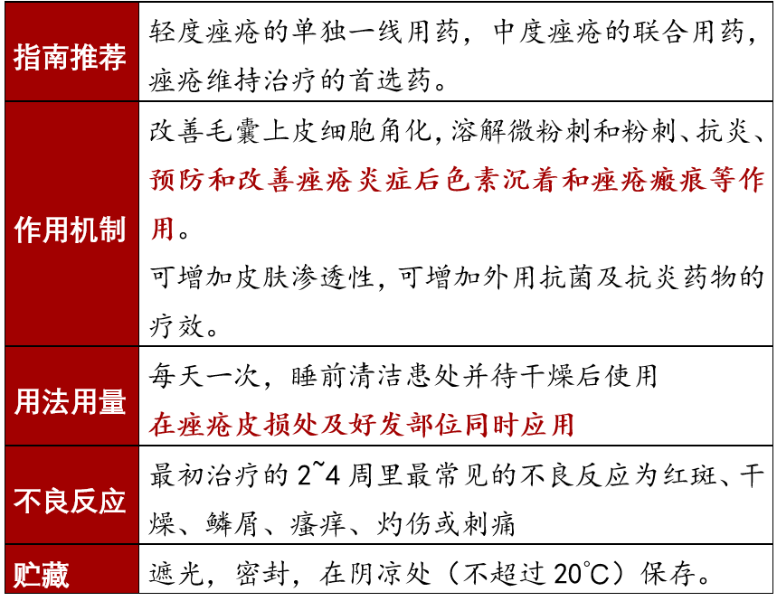 痤疮治疗需要对症用药，不同症状的痤疮对应的治疗药物汇总！