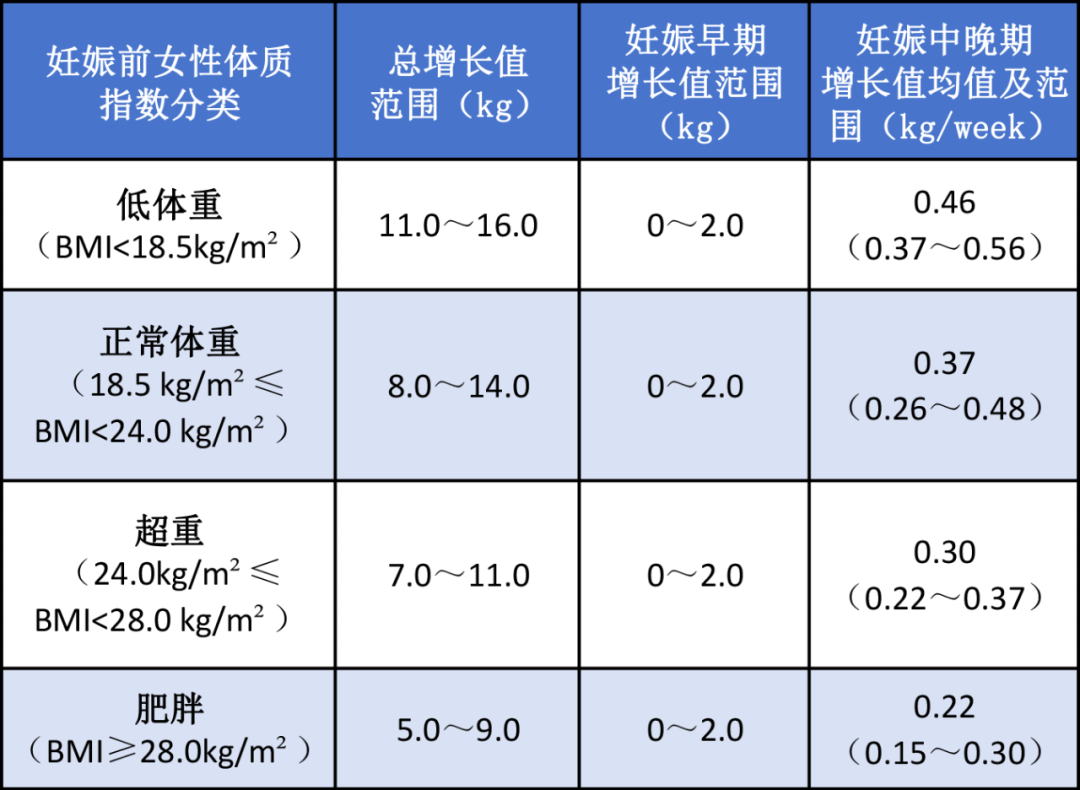 孕期体重增长标准来了！孕期体重到底增长多少合适？