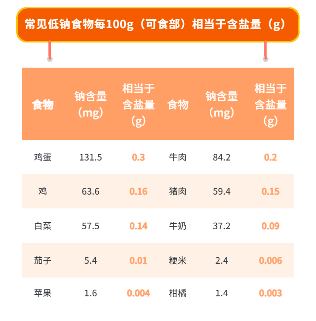 盐摄入超标危害大，5个信号提示你盐吃多了！