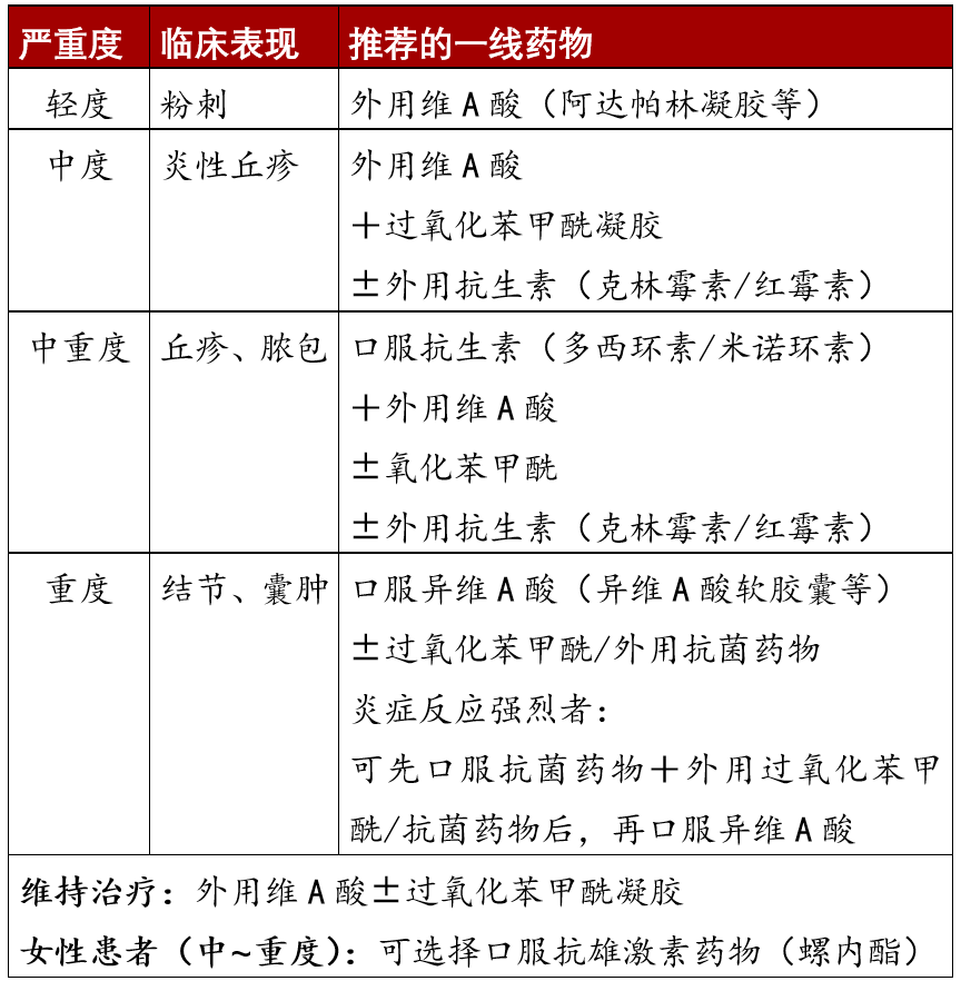 痤疮治疗需要对症用药，不同症状的痤疮对应的治疗药物汇总！