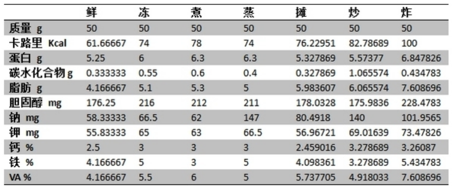 正常人一天应该吃几个鸡蛋合适？血脂胆固醇偏高还能吃鸡蛋吗？