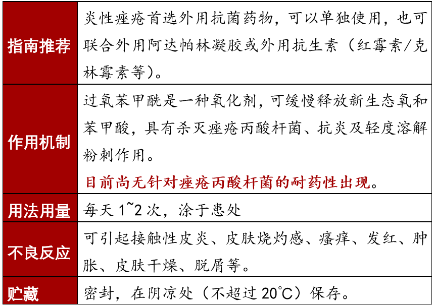 痤疮治疗需要对症用药，不同症状的痤疮对应的治疗药物汇总！