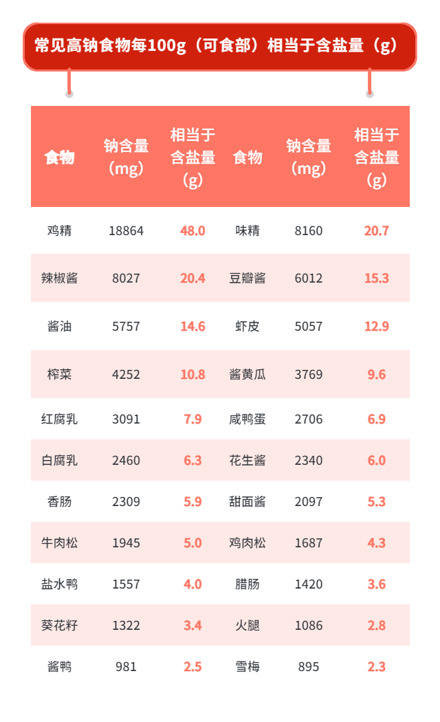 盐摄入超标危害大，5个信号提示你盐吃多了！