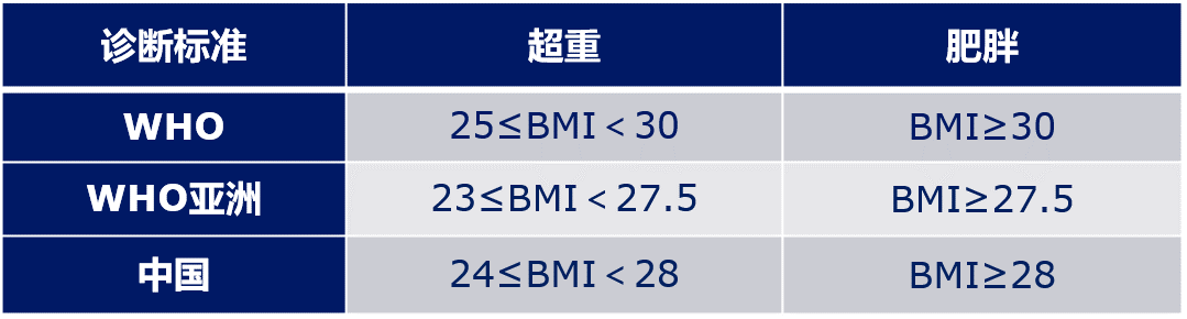 北方肥胖率大于南方，近九成肥胖患者存在并发症！