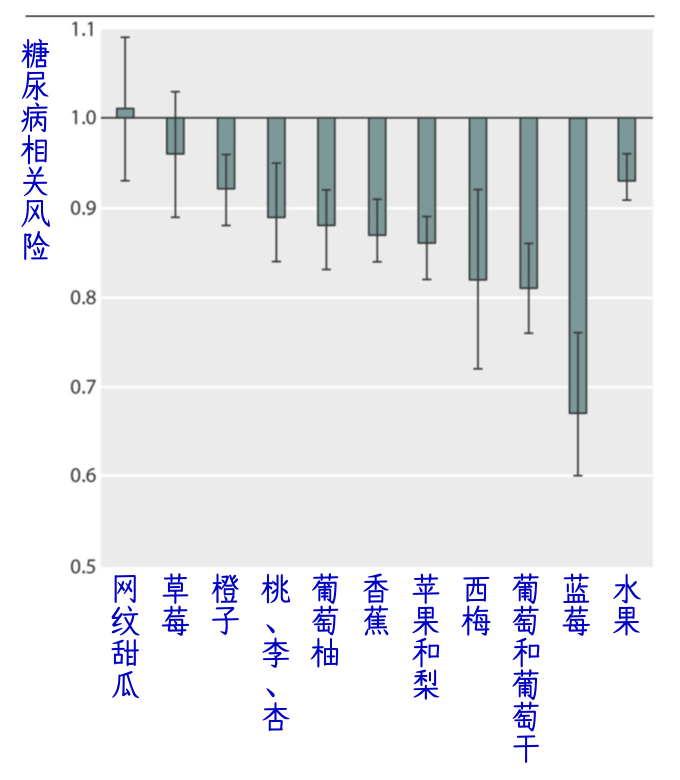 葡萄干很甜，但却能帮助减肥、预防糖尿病！