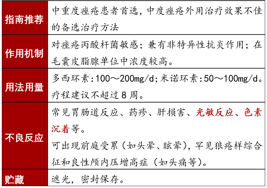 痤疮治疗需要对症用药，不同症状的痤疮对应的治疗药物汇总！