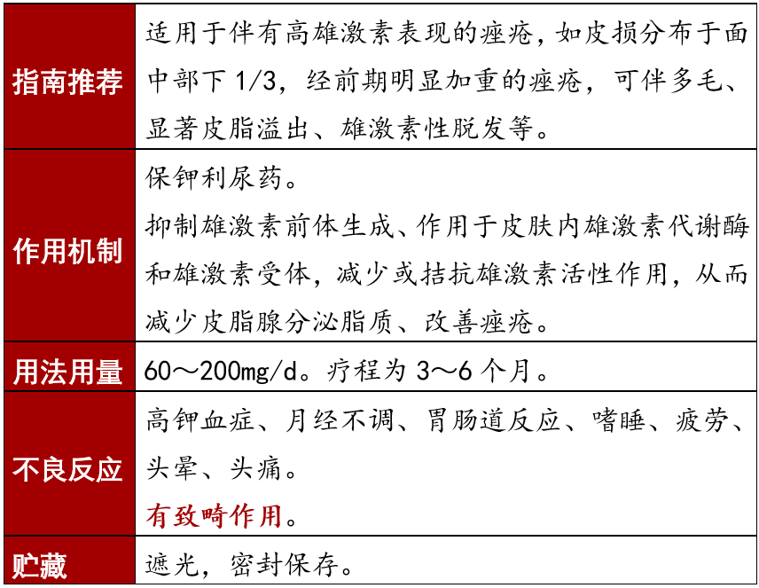 痤疮治疗需要对症用药，不同症状的痤疮对应的治疗药物汇总！