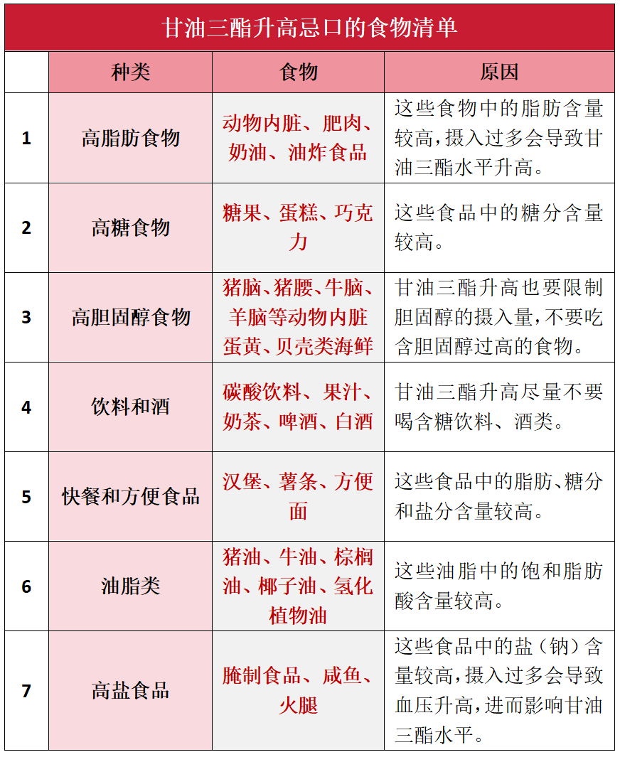 甘油三酯高会增加5类慢性疾病患病几率！高血脂日常忌口食物清单请收好！