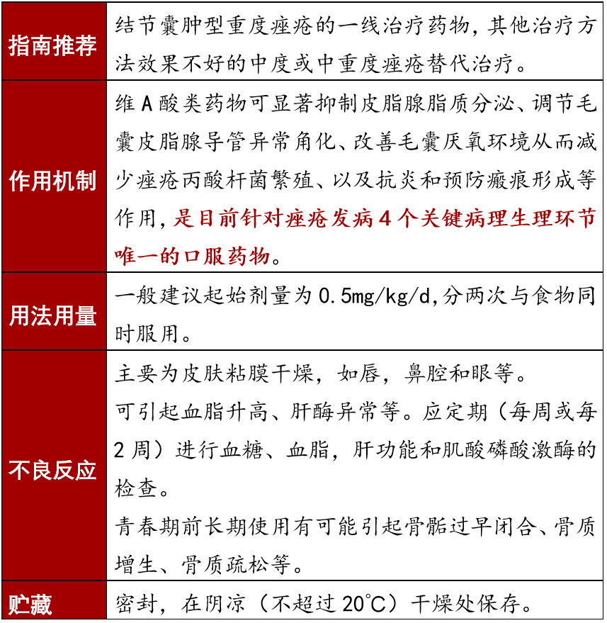 痤疮治疗需要对症用药，不同症状的痤疮对应的治疗药物汇总！